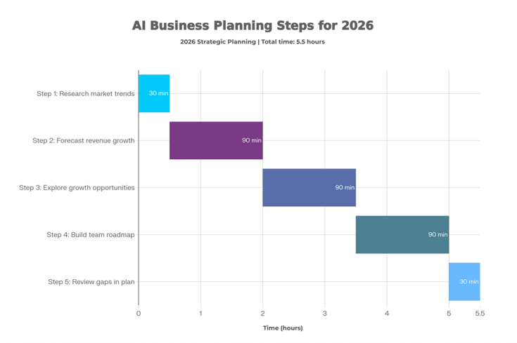 AI business planning steps 2026